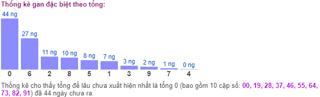 Thống kê gan đặc biệt theo tổng