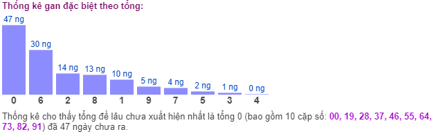 Thống kê gan đặc biệt theo tổng