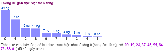 Thống kê gan đặc biệt theo tổng: