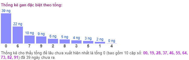 Thống kê gan đặc biệt theo tổng