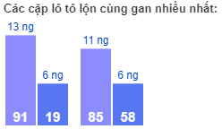 Các cặp lô tô lộn cùng gan nhiều nhất