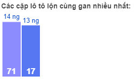 Các cặp lô tô lộn cùng gan nhiều nhất