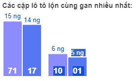 Các cặp lô tô lộn cùng gan nhiều nhất