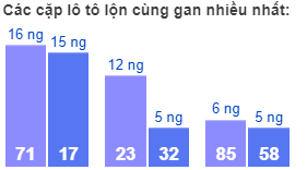 Các cặp lô tô lộn cùng gan nhiều nhất