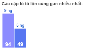 Các cặp lô tô lộn cùng gan nhiều nhất