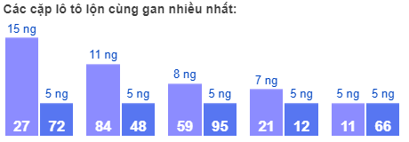 Các cặp lô tô lộn cùng gan nhiều nhất: