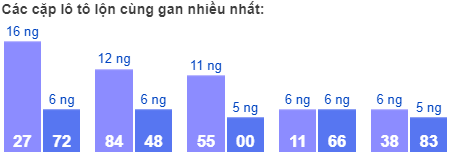 Các cặp lô tô lộn cùng gan nhiều nhất