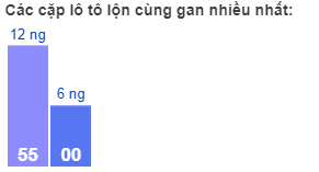 Các cặp lô tô lộn cùng gan nhiều nhất