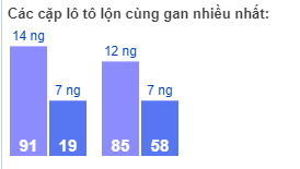 Các cặp lô tô lộn cùng gan nhiều nhất