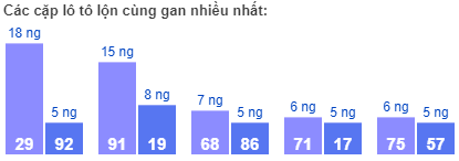 Các cặp lô tô lộn cùng gan nhiều nhất