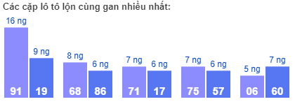 Các cặp lô tô lộn cùng gan nhiều nhất