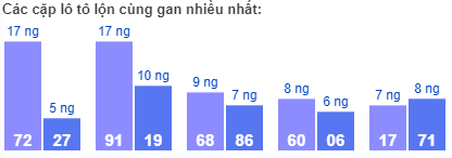 Các cặp lô tô lộn cùng gan nhiều nhất