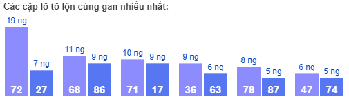 Các cặp lô tô lộn cùng gan nhiều nhất