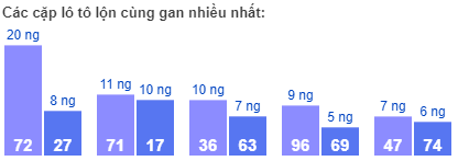 Các cặp lô tô lộn cùng gan nhiều nhất