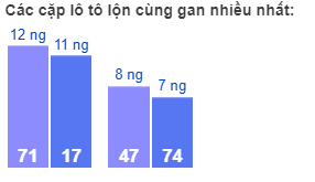 Các cặp lô tô lộn cùng gan nhiều nhất