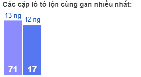 Các cặp lô tô lộn cùng gan nhiều nhất