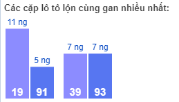 Các cặp lô tô lộn cùng gan nhiều nhất