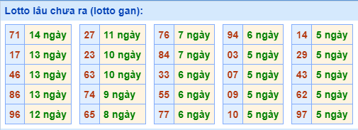 Lotto Lâu Chưa Ra