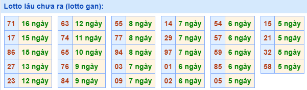 Lotto Lâu Chưa Ra