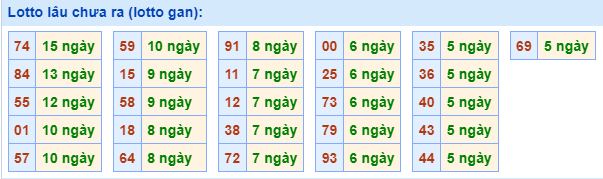 Lotto Lâu Chưa Ra