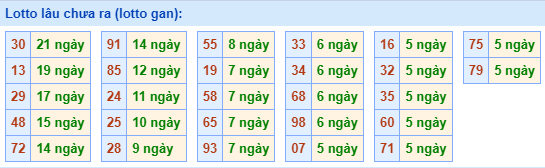 Lotto Lâu Chưa Ra
