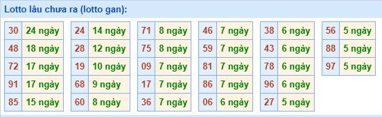 Lotto Lâu Chưa Ra