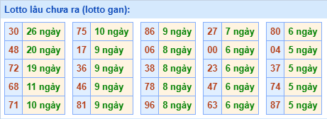 Lotto Lâu Chưa Ra