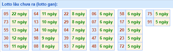 Lotto Lâu Chưa Ra