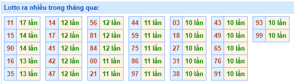 Lotto ra nhiều nhất trong tháng qua