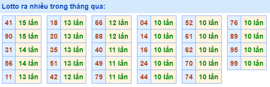 Lotto ra nhiều nhất trong tháng qua