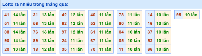 Lotto ra nhiều nhất trong tháng qua