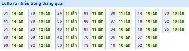 Lotto ra nhiều nhất trong tháng qua