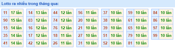 Lotto ra nhiều nhất trong tháng qua
