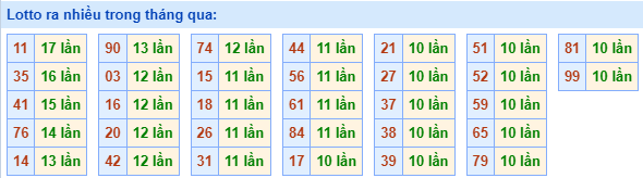 Lotto ra nhiều nhất trong tháng qua