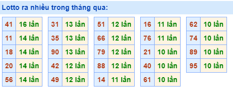 Lotto ra nhiều nhất trong tháng qua