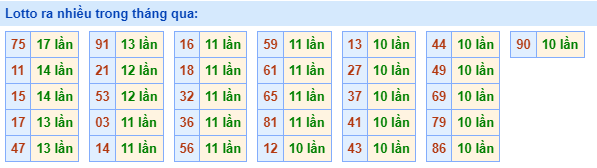 Lotto ra nhiều nhất trong tháng qua