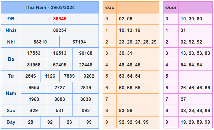 Soi cầu lô đề 77 ngày 01-03-2024