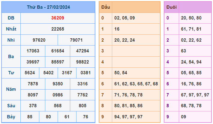 Soi cầu lô đề 99 ngày 28-02-2024