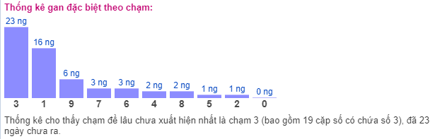 Thống kê gan đặc biệt theo chạm