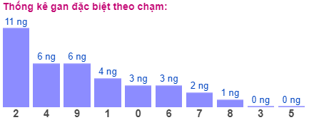 Thống kê gan đặc biệt theo chạm