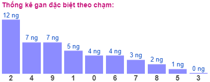 Thống kê gan đặc biệt theo chạm