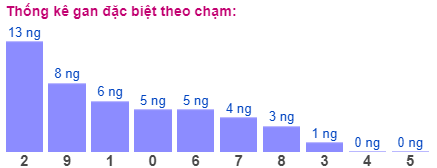 Thống kê gan đặc biệt theo chạm