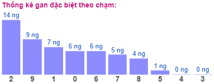 Thống kê gan đặc biệt theo chạm