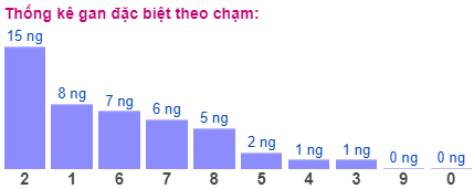 Thống kê gan đặc biệt theo chạm