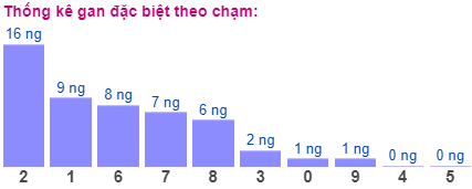 Thống kê gan đặc biệt theo chạm