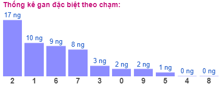 Thống kê gan đặc biệt theo chạm