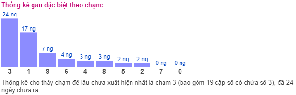 Thống kê gan đặc biệt theo chạm