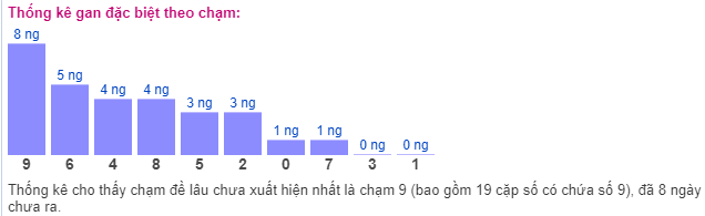 Thống kê gan đặc biệt theo chạm: