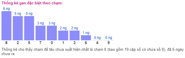 Thống kê gan đặc biệt theo chạm