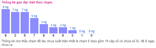 Thống kê gan đặc biệt theo chạm